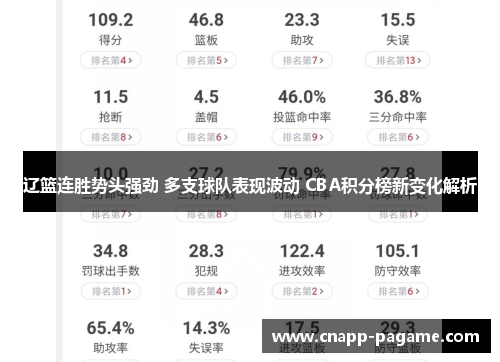 辽篮连胜势头强劲 多支球队表现波动 CBA积分榜新变化解析